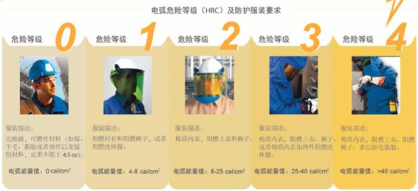 電弧危險(xiǎn)等級(jí)（HRC）
